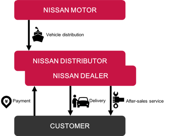 Diagram showing the sales channels of NITCO